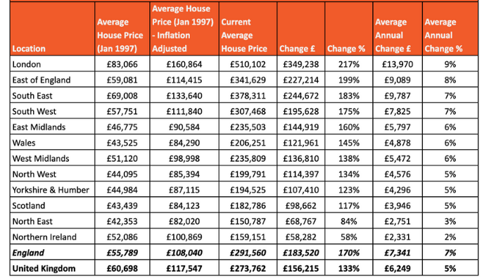 Long term capital appreciation - where performs best over 25 years?